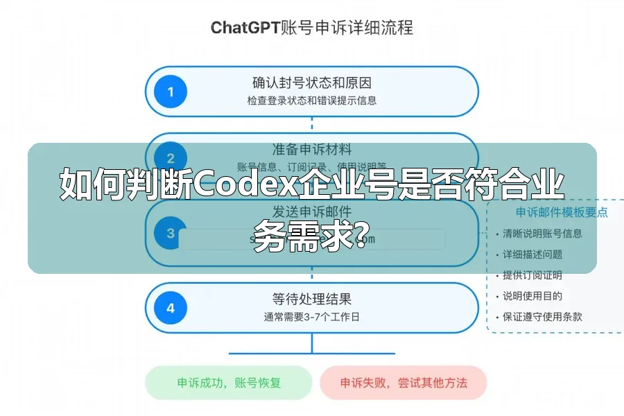如何判断Codex企业号是否符合业务需求?